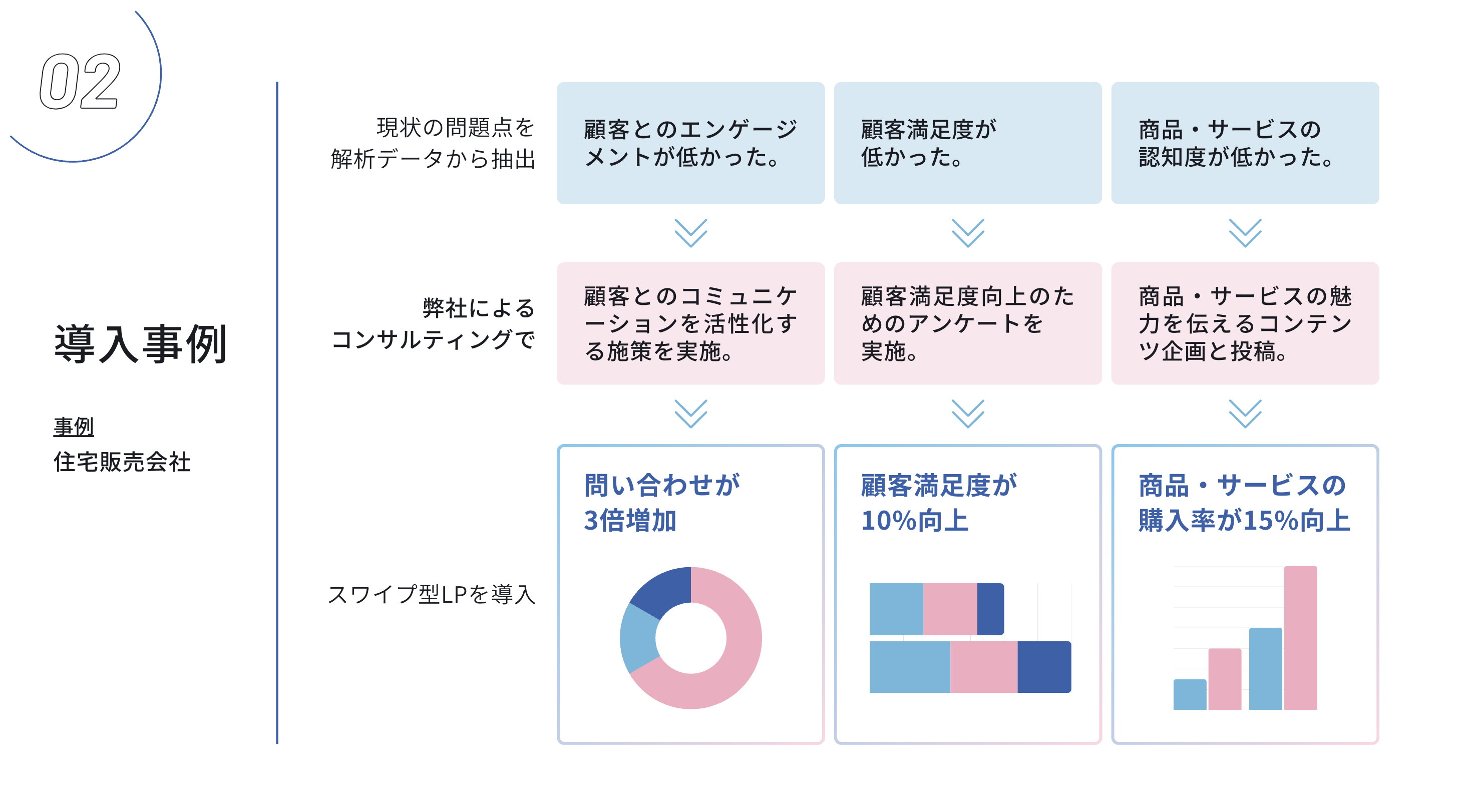 スワイプLP導入でCV率最大3倍！成果が出た活用事例を紹介